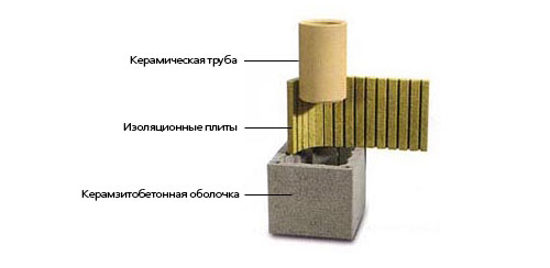 керамический дымоход